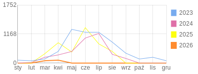 Wykres roczny blog rowerowy BakaYabashi.bikestats.pl